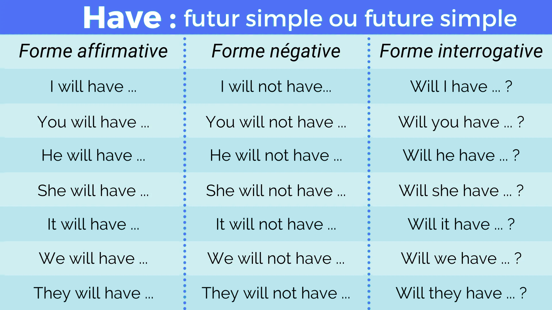 Le Verbe Avoir en Anglais - Fiche Conjugaison | Anglify